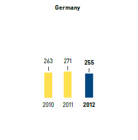 Climate protection target &ndash; greenhouse gas emissions in kg CO2 (CO2 equivalent) per m2 selling space &ndash; Germany (bar chart)