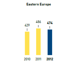 Climate protection target &ndash; greenhouse gas emissions in kg CO2 (CO2 equivalent) per m2 selling space &ndash; Eastern Europe (bar chart)