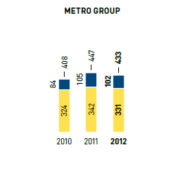 Energy &ndash; electricity consumption in kwh per m2 selling space/thermal energy consumption in kWh per m2 selling space &ndash; METRO GROUP (bar chart)