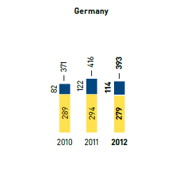 Energy &ndash; electricity consumption in kwh per m2 selling space/thermal energy consumption in kWh per m2 selling space &ndash; Germany (bar chart)