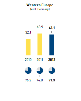 Waste &ndash; amount of waste in kg per m2 selling space/recycling rate in % &ndash; Western Europe (bar chart)