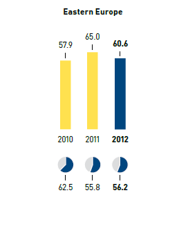 Waste &ndash; amount of waste in kg per m2 selling space/recycling rate in % &ndash; Eastern Europe (bar chart)