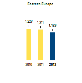 Water &ndash; water consumption in l per m2 selling space &ndash; Eastern Europe (bar chart)