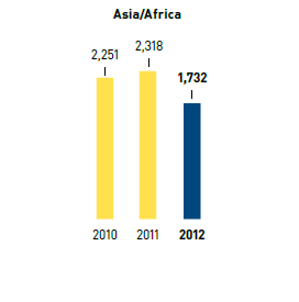 Water &ndash; water consumption in l per m2 selling space &ndash; Asia/Africa (bar chart)