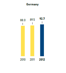 Paper &ndash; share of ecofriendly paper in % &ndash; Germany (bar chart)