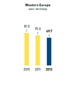 Paper &ndash; share of ecofriendly paper in % &ndash; Western Europe (bar chart)