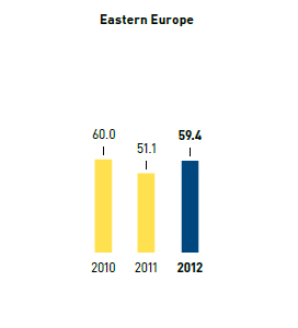 Paper &ndash; share of ecofriendly paper in % &ndash; Eastern Europe (bar chart)