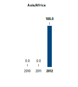 Paper &ndash; share of ecofriendly paper in % &ndash; Asia/Africa (bar chart)