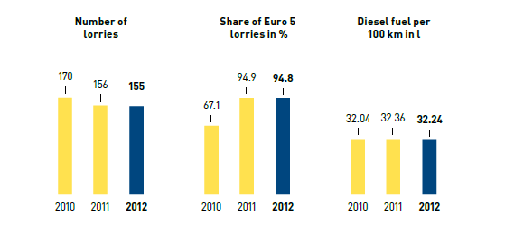 Own fleet of lorries in Germany (bar chart)