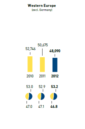 Employees &ndash; Western Europe (bar chart)