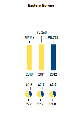 Employees &ndash; Eastern Europe (bar chart)