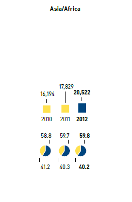 Employees &ndash; Asia/Africa (bar chart)