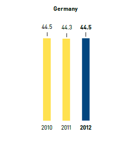 Parttime rate in % &ndash; Germany (bar chart)