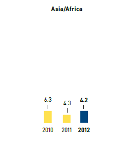 Parttime rate in % &ndash; Asia/Africa (bar chart)