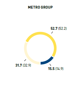 Employees by age group in % &ndash; METRO GROUP (pie chart)