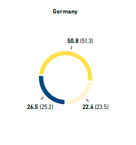 Employees by age group in % &ndash; Germany (pie chart)