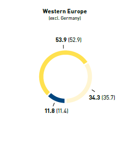 Employees by age group in % &ndash; Western Europe (pie chart)