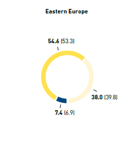 Employees by age group in % &ndash; Eastern Europe (pie chart)