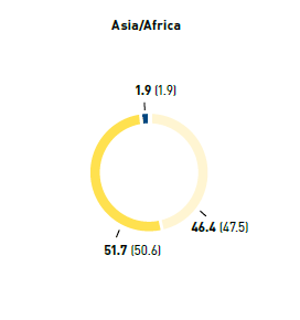Employees by age group in % &ndash; Asia/Africa (pie chart)