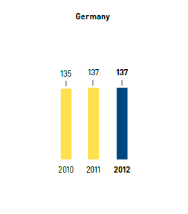 Number of nationalities &ndash; Germany (bar chart)