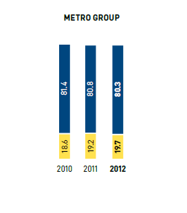 Gender distribution in managerial positions in % &ndash; METRO GROUP (bar chart)