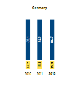 Gender distribution in managerial positions in % &ndash; Germany (bar chart)
