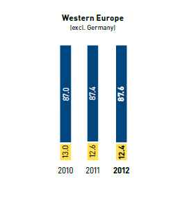 Gender distribution in managerial positions in % &ndash; Western Europe (bar chart)