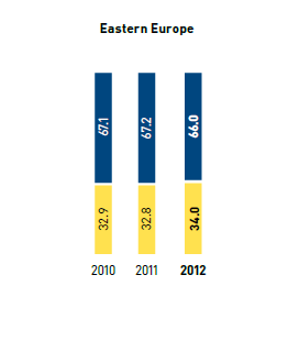 Gender distribution in managerial positions in % &ndash; Eastern Europe (bar chart)