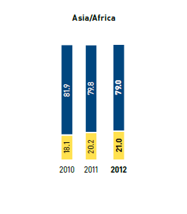 Gender distribution in managerial positions in % &ndash; Asia/Africa (bar chart)