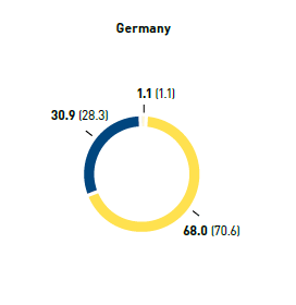 Managerial positions by age group in % &ndash; Germany (pie chart)