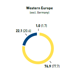 Managerial positions by age group in % &ndash; Western Europe (pie chart)