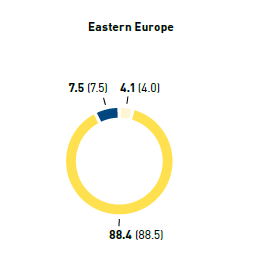 Managerial positions by age group in % &ndash; Eastern Europe (pie chart)