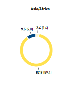 Managerial positions by age group in % &ndash; Asia/Africa (pie chart)