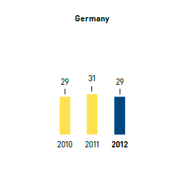 Number of nationalities in managerial positions &ndash; Germany (bar chart)