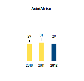 Number of nationalities in managerial positions &ndash; Asia/Africa (bar chart)