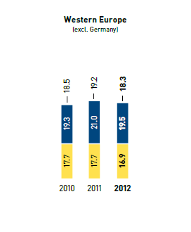 Staff turnover by region and gender in % &ndash; Western Europe (bar chart)