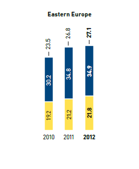 Staff turnover by region and gender in % &ndash; Eastern Europe (bar chart)