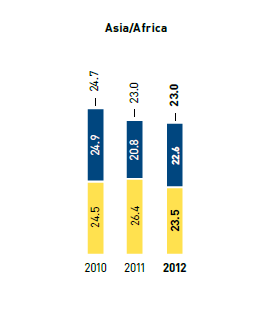 Staff turnover by region and gender in % &ndash; Asia/Africa (bar chart)