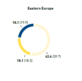 Staff turnover by region and age group in % &ndash; Eastern Europe (pie chart)