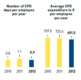 Continuing professional development in Germany (bar chart)