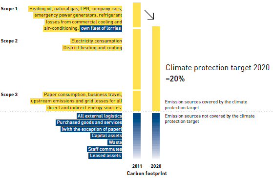 METRO GROUP&rsquo;s carbon footprint and climate protection target (bar chart)