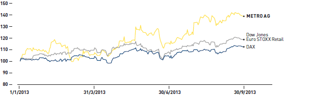 Development of the Metro share price (%) (line chart)