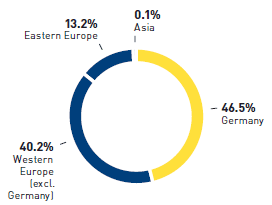 Sales of Media-Saturn 9M 2013 (pie chart)