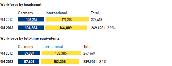 Development of employee numbers of METRO GROUP (graphic)