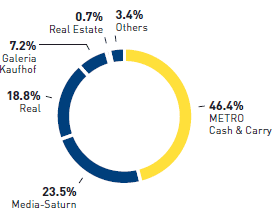 Employees by region (pie chart)