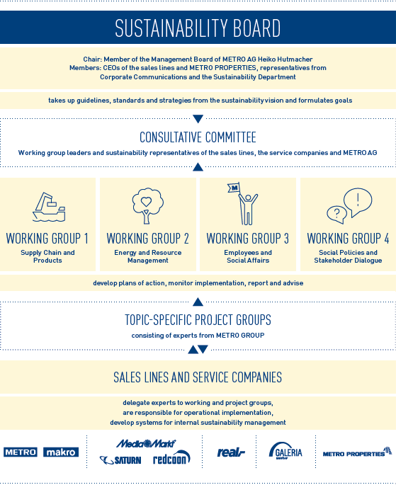 Sustainability Board (organigram)