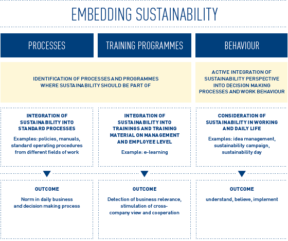 Enbedded Sustainability (organigram)