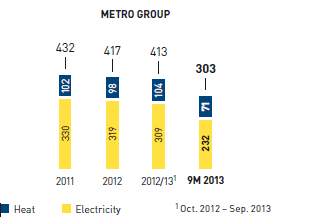 Energy and resource management &ndash; Electricity and heat usage (bar chart)