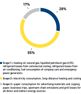 Energy and resource management &ndash; Emission sources included in the climate protection target (pie chart)