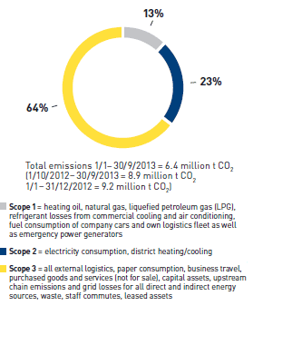 Energy and resource management &ndash; For carbon footprint measured emission sources (pie chart)
